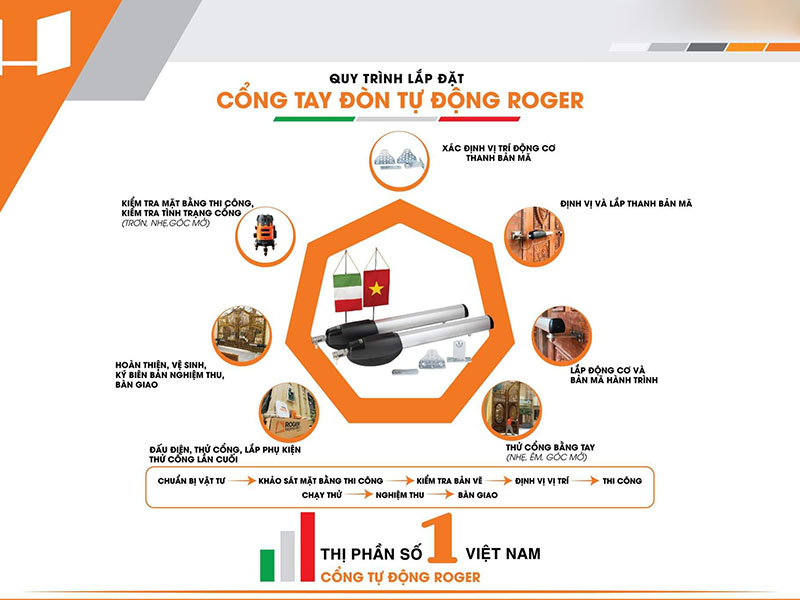 Quy trình lắp đặt cổng tự động tay đòn – nghiệm thu tiêu chuẩn tại Hunonic